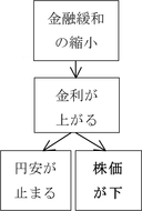 株の暴落に要注意