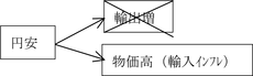 行き過ぎた円安