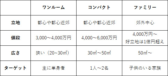 コンパクトマンション（物件）の特徴