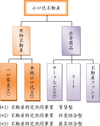 小口化不動産の種類