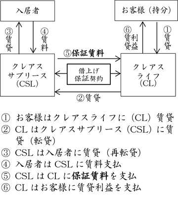 お客様は共有持分を購入したのち、