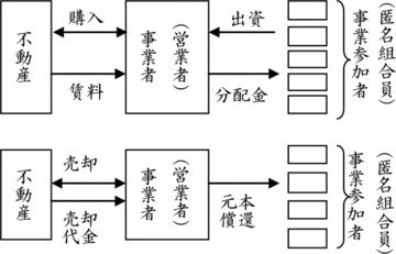 匿名組合型事業の仕組