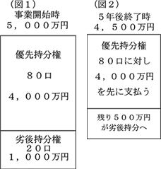 優先／劣後の仕組み