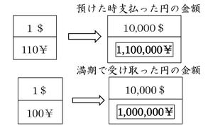 為替リスクとは