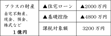 相続財産に税金がかかる場合