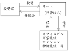 リートの仕組み