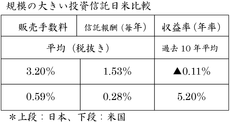 規模の大きい投資信託日米比較