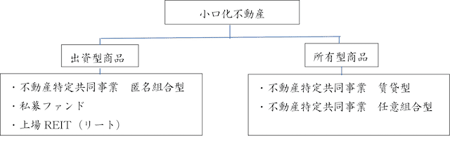 小口化不動産 出資型商品 所有型商品