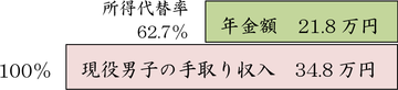 年金は目減りしていく