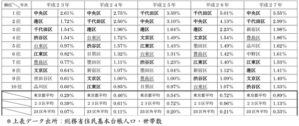 東京都人口動態