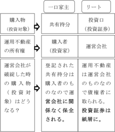 一口家主とリートの違い