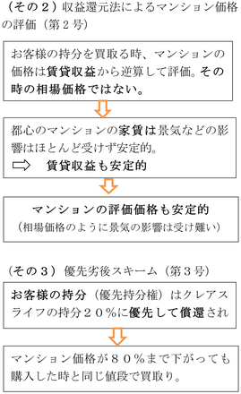 （その２）収益還元法によるマンション価格 の評価（第2 号）