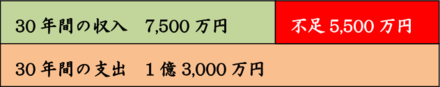 ゆとりのある老後の生活費を考えると