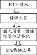 日銀の買い支えによる株高の実現