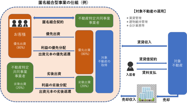 匿名組合型事業の仕組