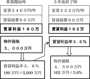 「一口家主iAsset」の場合