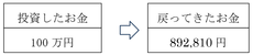 投資したお金と戻ってきたお金